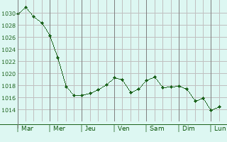 Graphe de la pression atmosphrique prvue pour Davydkovo