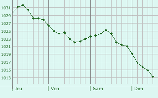 Graphe de la pression atmosphérique prévue pour Fouras