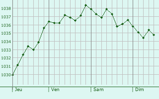 Graphe de la pression atmosphérique prévue pour Ormoy-le-Davien