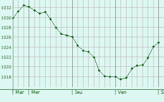 Graphe de la pression atmosphérique prévue pour Saint-Victoret