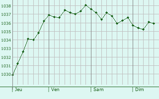 Graphe de la pression atmosphérique prévue pour Ramecourt