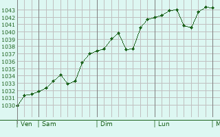 Graphe de la pression atmosphérique prévue pour Ulaangom