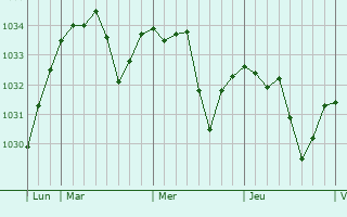 Graphe de la pression atmosphérique prévue pour Saint-Romain-de-Lerps