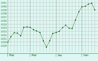 Graphe de la pression atmosphérique prévue pour Bas-en-Basset