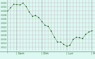 Graphe de la pression atmosphrique prvue pour Winslow