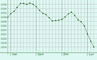 Graphe de la pression atmosphérique prévue pour Lebach