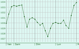 Graphe de la pression atmosphérique prévue pour Centrès