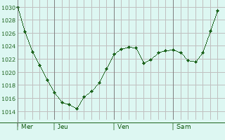 Graphe de la pression atmosphérique prévue pour Kostelec nad Orlicí