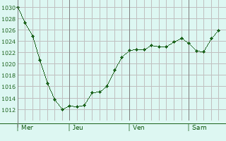 Graphe de la pression atmosphérique prévue pour Hermsdorf