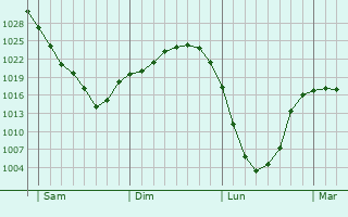 Graphe de la pression atmosphérique prévue pour Egestorf