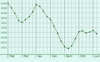 Graphe de la pression atmosphrique prvue pour Polyarnyye Zori
