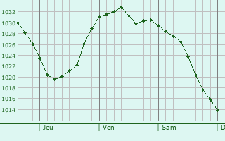 Graphe de la pression atmosphérique prévue pour Rochelle