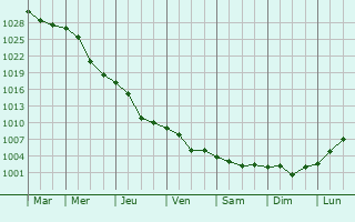 Graphe de la pression atmosphrique prvue pour Slov`yanoserbsk