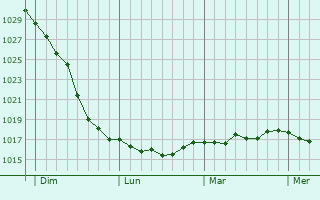 Graphe de la pression atmosphérique prévue pour Saint-Romain-d