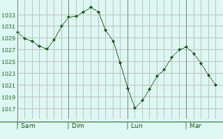 Graphe de la pression atmosphérique prévue pour Givenchy-en-Gohelle