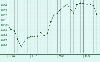 Graphe de la pression atmosphérique prévue pour Bize
