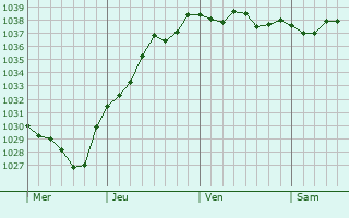 Graphe de la pression atmosphérique prévue pour Sainte-Croix-sur-Mer