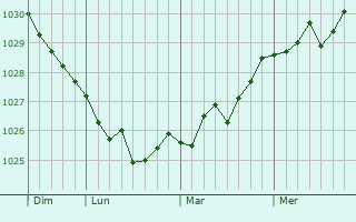 Graphe de la pression atmosphérique prévue pour Plonsk