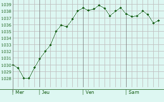 Graphe de la pression atmosphérique prévue pour Saint-Maurice-du-Désert