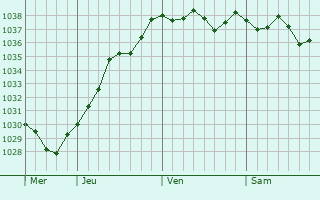 Graphe de la pression atmosphérique prévue pour Saint-Quentin-de-Blavou
