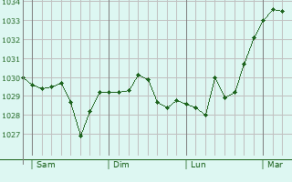 Graphe de la pression atmosphérique prévue pour Bompas