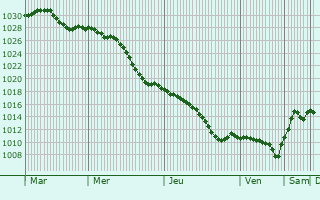 Graphe de la pression atmosphrique prvue pour Dobropol