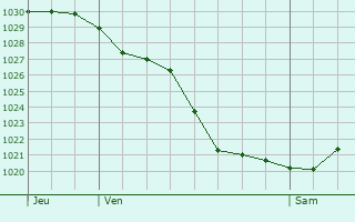Graphe de la pression atmosphérique prévue pour Oigney