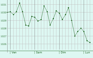 Graphe de la pression atmosphérique prévue pour Sidi Amrane