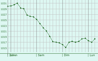 Graphe de la pression atmosphrique prvue pour Orangeville