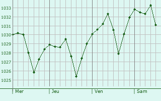 Graphe de la pression atmosphérique prévue pour Béjar