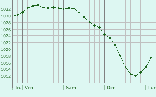 Graphe de la pression atmosphrique prvue pour Bishkul