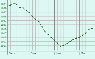 Graphe de la pression atmosphérique prévue pour Connantray-Vaurefroy