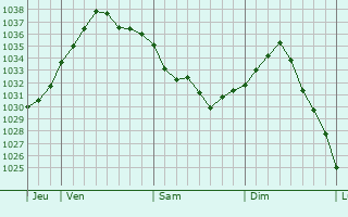 Graphe de la pression atmosphérique prévue pour Ormoy-Villers