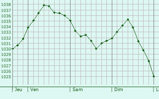 Graphe de la pression atmosphérique prévue pour Montlognon