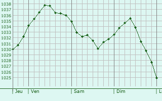 Graphe de la pression atmosphérique prévue pour Trie-la-Ville