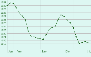 Graphe de la pression atmosphérique prévue pour Beckingen