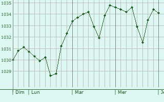 Graphe de la pression atmosphérique prévue pour Neschers