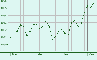 Graphe de la pression atmosphérique prévue pour Boucau