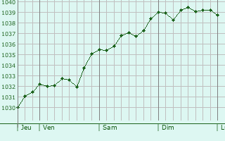 Graphe de la pression atmosphérique prévue pour Machault
