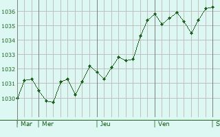 Graphe de la pression atmosphérique prévue pour Anthien
