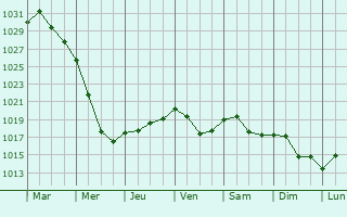 Graphe de la pression atmosphrique prvue pour Klin