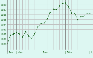 Graphe de la pression atmosphérique prévue pour Westhoffen