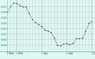 Graphe de la pression atmosphérique prévue pour La Brillanne