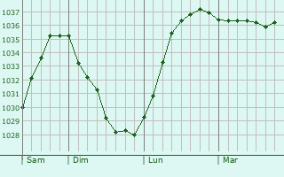 Graphe de la pression atmosphérique prévue pour Hanko