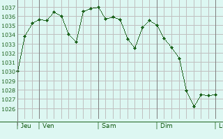 Graphe de la pression atmosphérique prévue pour Sailhan