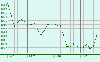 Graphe de la pression atmosphérique prévue pour Castlewood