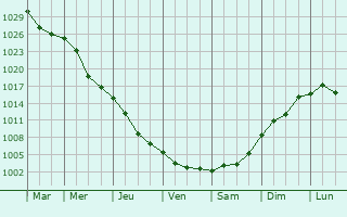 Graphe de la pression atmosphrique prvue pour Cornu Luncii