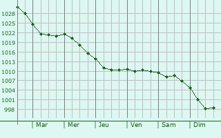 Graphe de la pression atmosphrique prvue pour Trzny