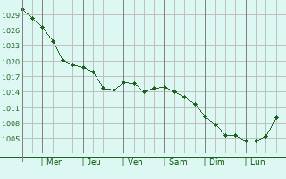 Graphe de la pression atmosphrique prvue pour Tovarkovo