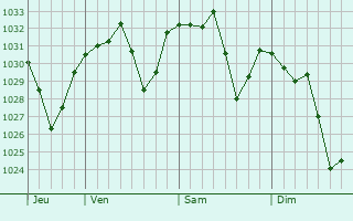 Graphe de la pression atmosphérique prévue pour Los Yébenes